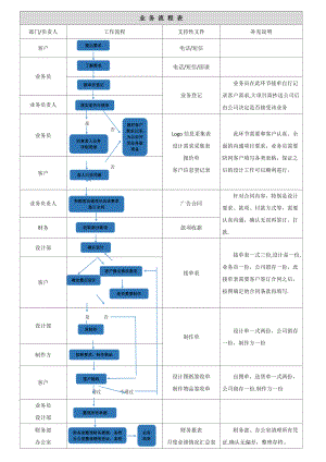 业务流程表.doc