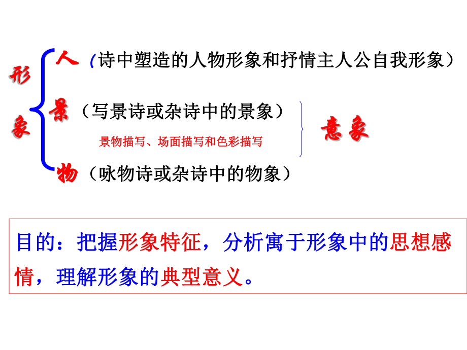 高考古诗鉴赏之形象课件ppt.ppt_第2页