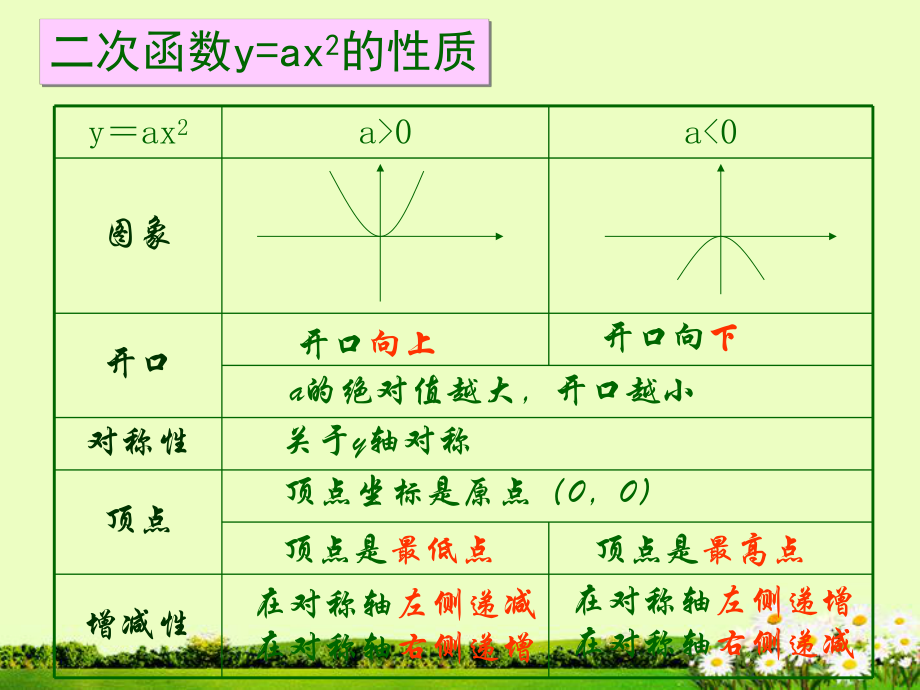 2213二次函数y=ax2+k图象和性质.ppt_第2页