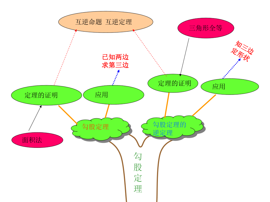 勾股定理知识树.ppt_第1页