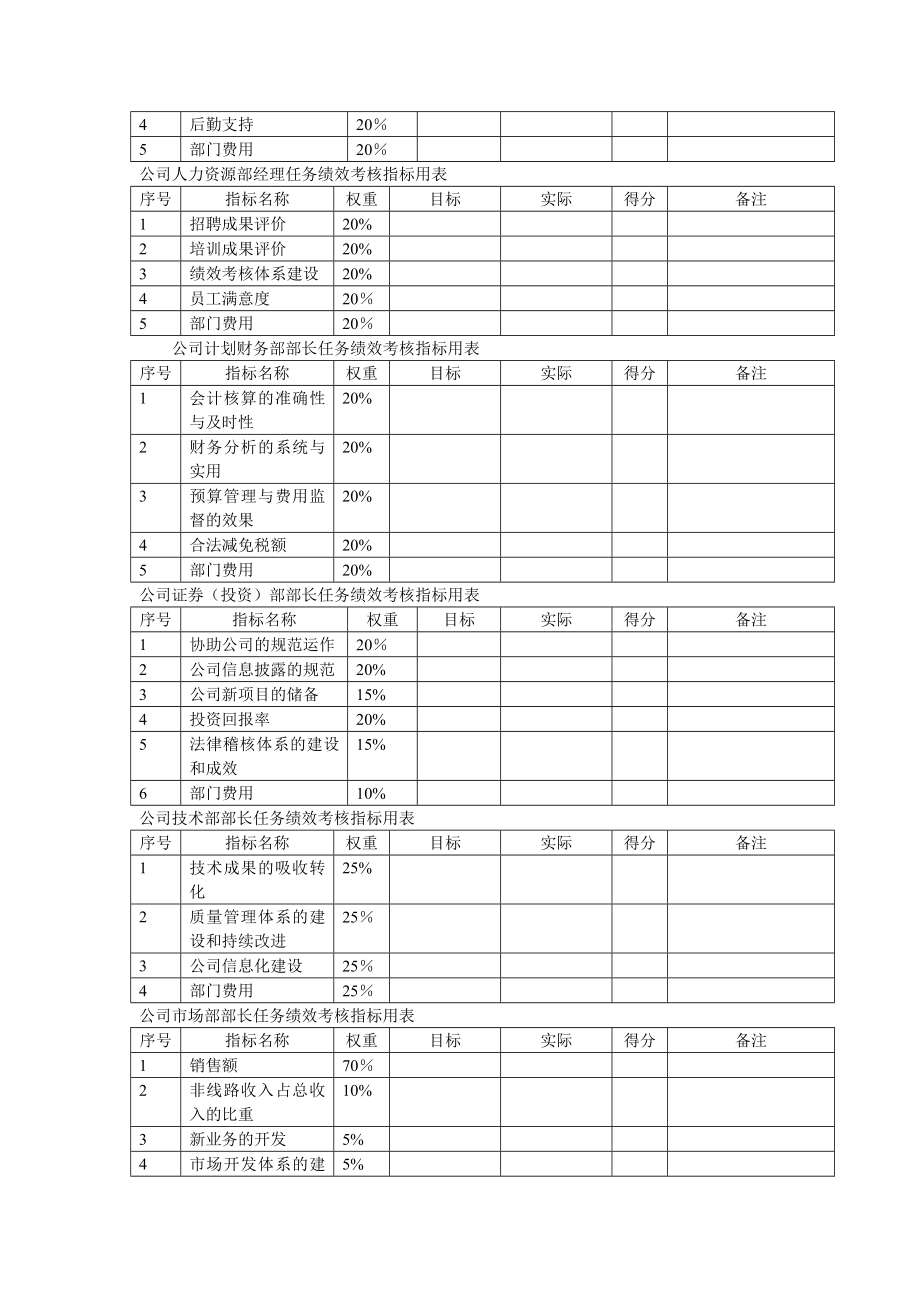 中通建设股份有限公司关键岗位任务绩效考核指标628.doc_第2页