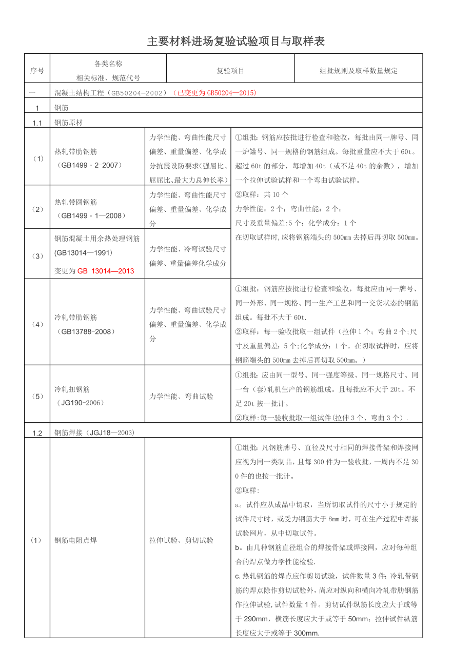 主要材料进场复验试验项目与取样表.doc_第1页