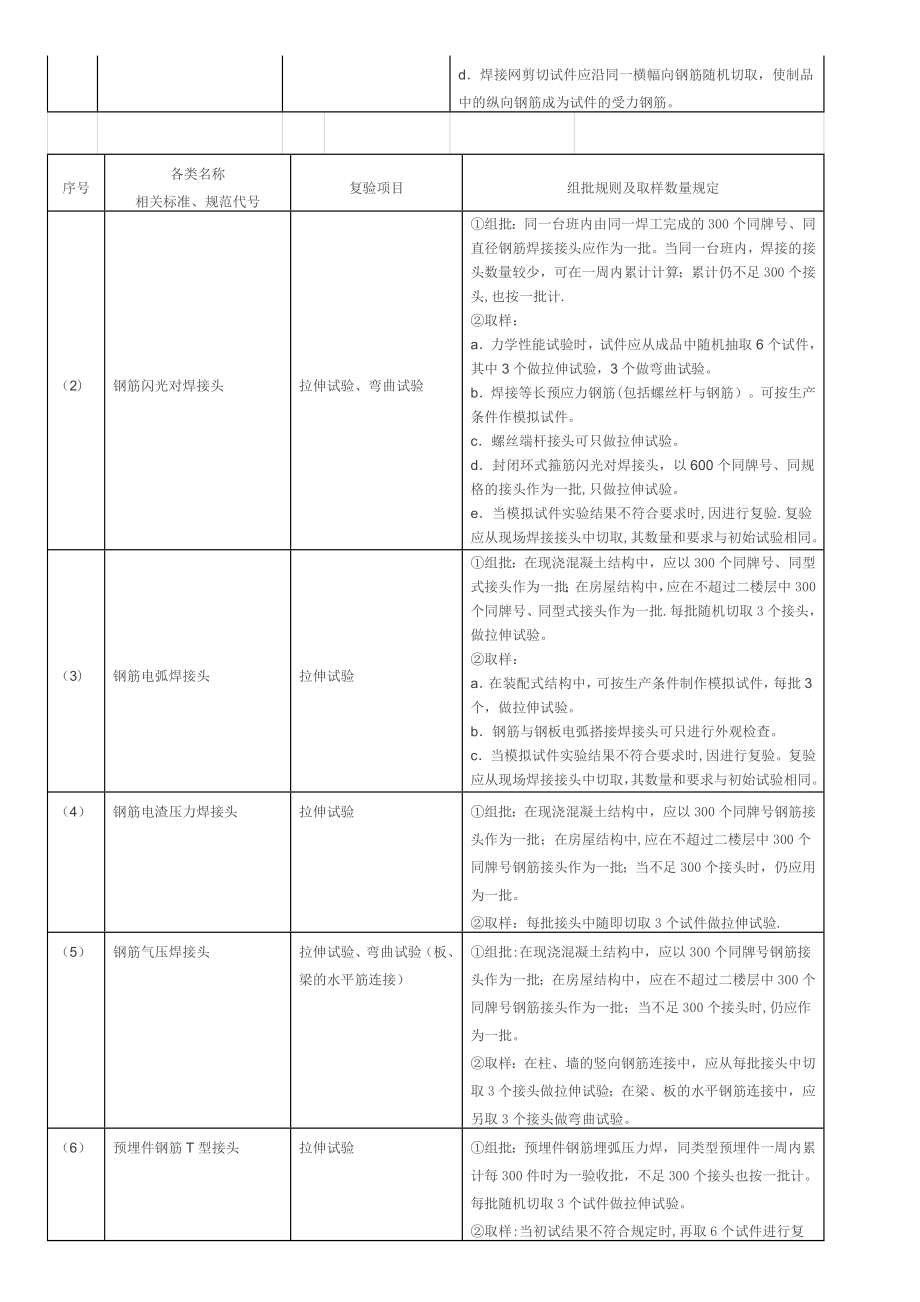 主要材料进场复验试验项目与取样表.doc_第2页