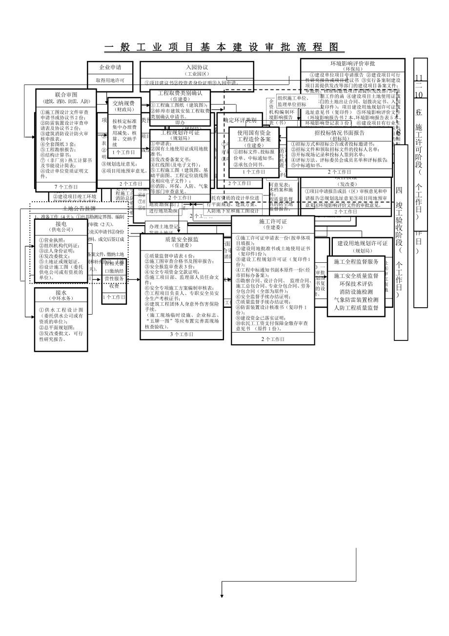 一般工业项目基本建设流程.doc_第1页