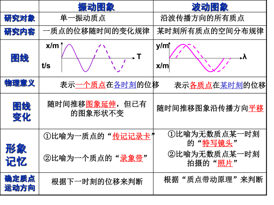 波动图象的应用朱建林3.ppt_第2页