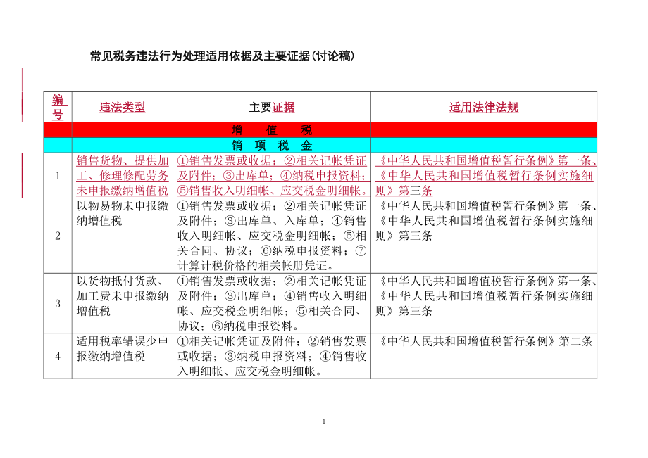 常见税务违法行为处理适用依据及主要证据.docx_第1页