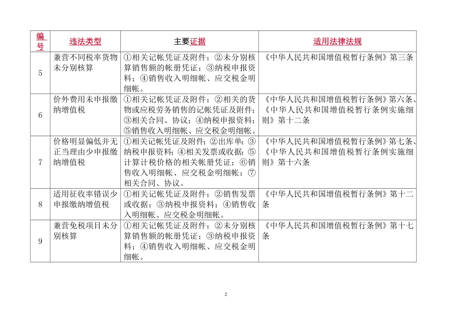 常见税务违法行为处理适用依据及主要证据.docx_第2页