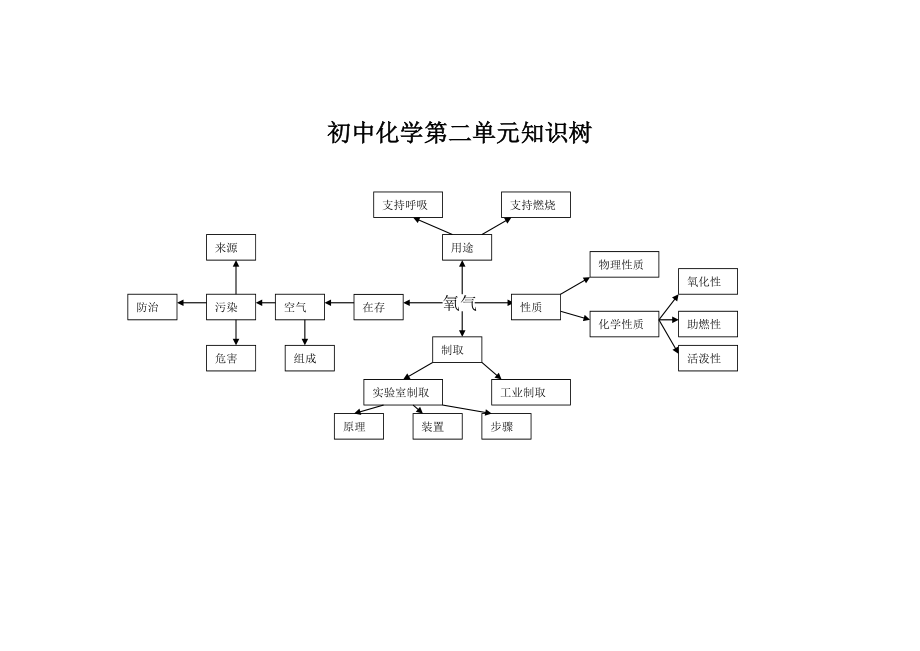 第二单元知识树 (2).docx_第1页