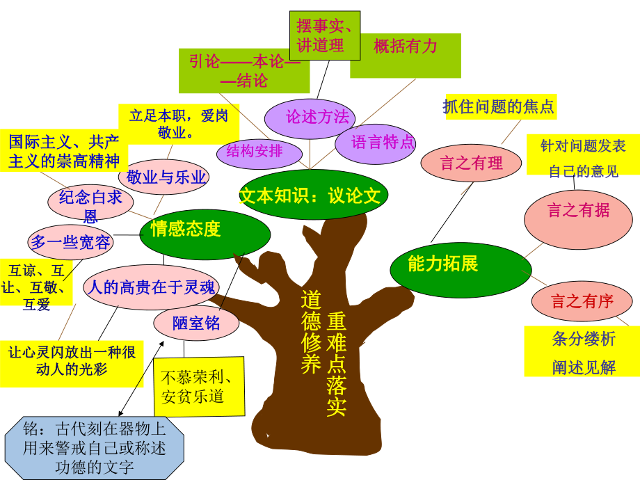 8下第二单元重难点知识树.ppt_第1页