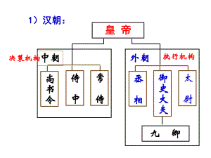 第3、4课从汉到元政治制度的演变.pptx