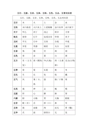 五行、五脏、五官、五体、五味、五色、五志、五常对应表93619.doc