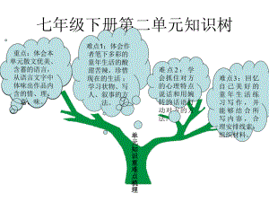 七年级下册第二单元重难点知识树1.ppt