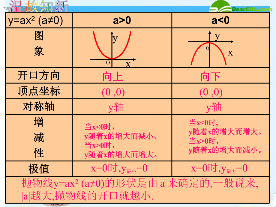 二次函数的图象与性质（2）.ppt_第2页