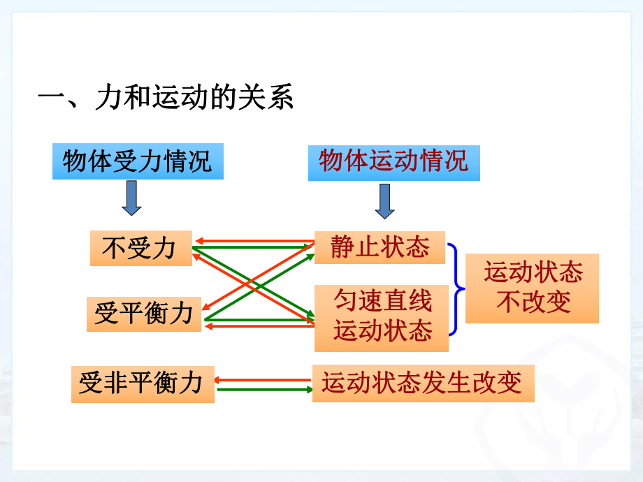 新人教版《第八章运动和力》复习课件（20页）.ppt_第2页