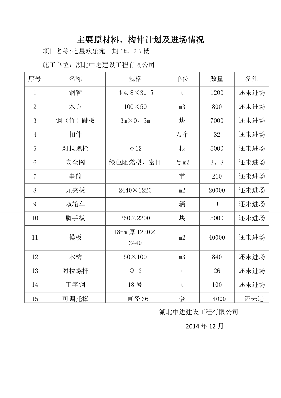 主要原材料、构件计划及进场情况.doc_第1页