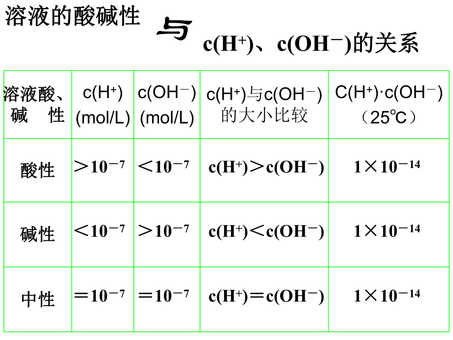 溶液的酸碱性与PH计算.ppt_第2页