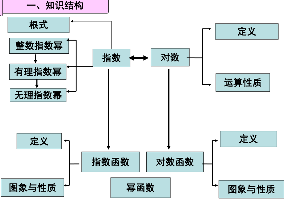 基本初等函数复习ppt课件.ppt_第2页