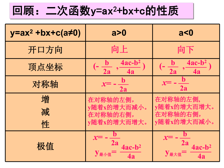 二次函数的图象与性质（6）应用.ppt_第2页