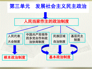 人民代表大会：国家权力机关.pptx