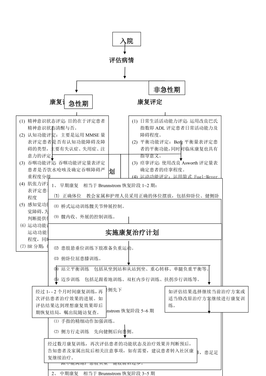 中风偏瘫的康复流程.doc_第1页