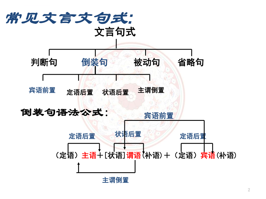 文言文特殊句式ppt课件.ppt_第2页