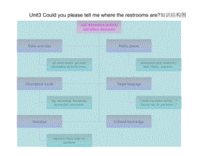 Unit3Couldyoupleasetellmewheretherestroomsare？知识结构图.ppt