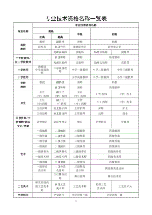 专业技术资格名称一览表.doc