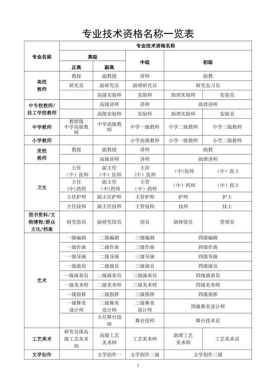 专业技术资格名称一览表.doc_第1页