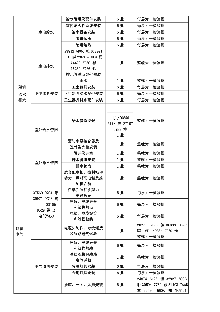 主楼水电安装检验批划分.doc_第1页