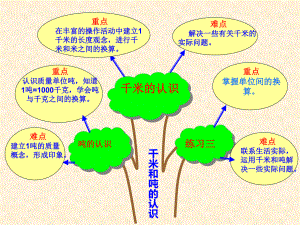 《千米和吨的认识》知识树.ppt