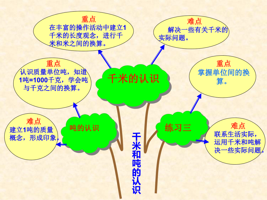 《千米和吨的认识》知识树.ppt_第1页