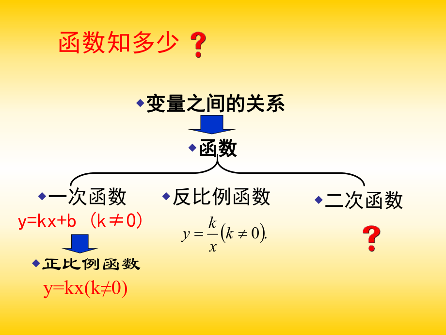 21二次函数所描述的关系1.ppt_第2页