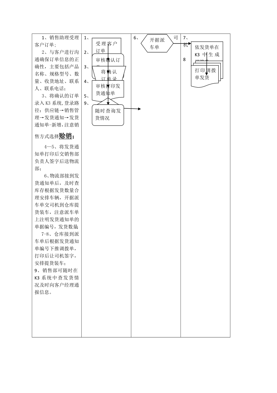 产品销售发货流程.doc_第2页