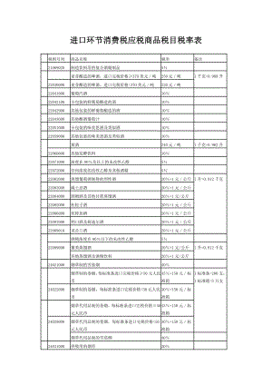 进口环节消费税应税商品税目税率表.docx