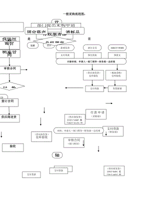 一般采购流程图.doc