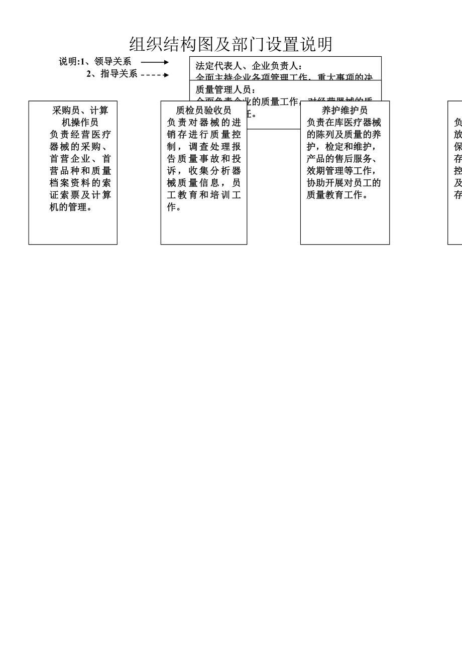 二类医疗器械(单体药房)管理组织、机构设置与职能框图.doc_第1页