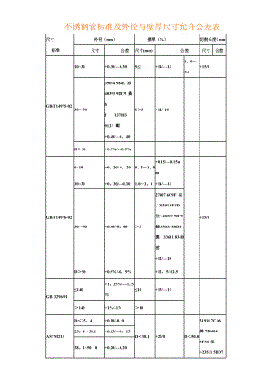 不锈钢管标准及外径与壁厚尺寸允许公差表.doc