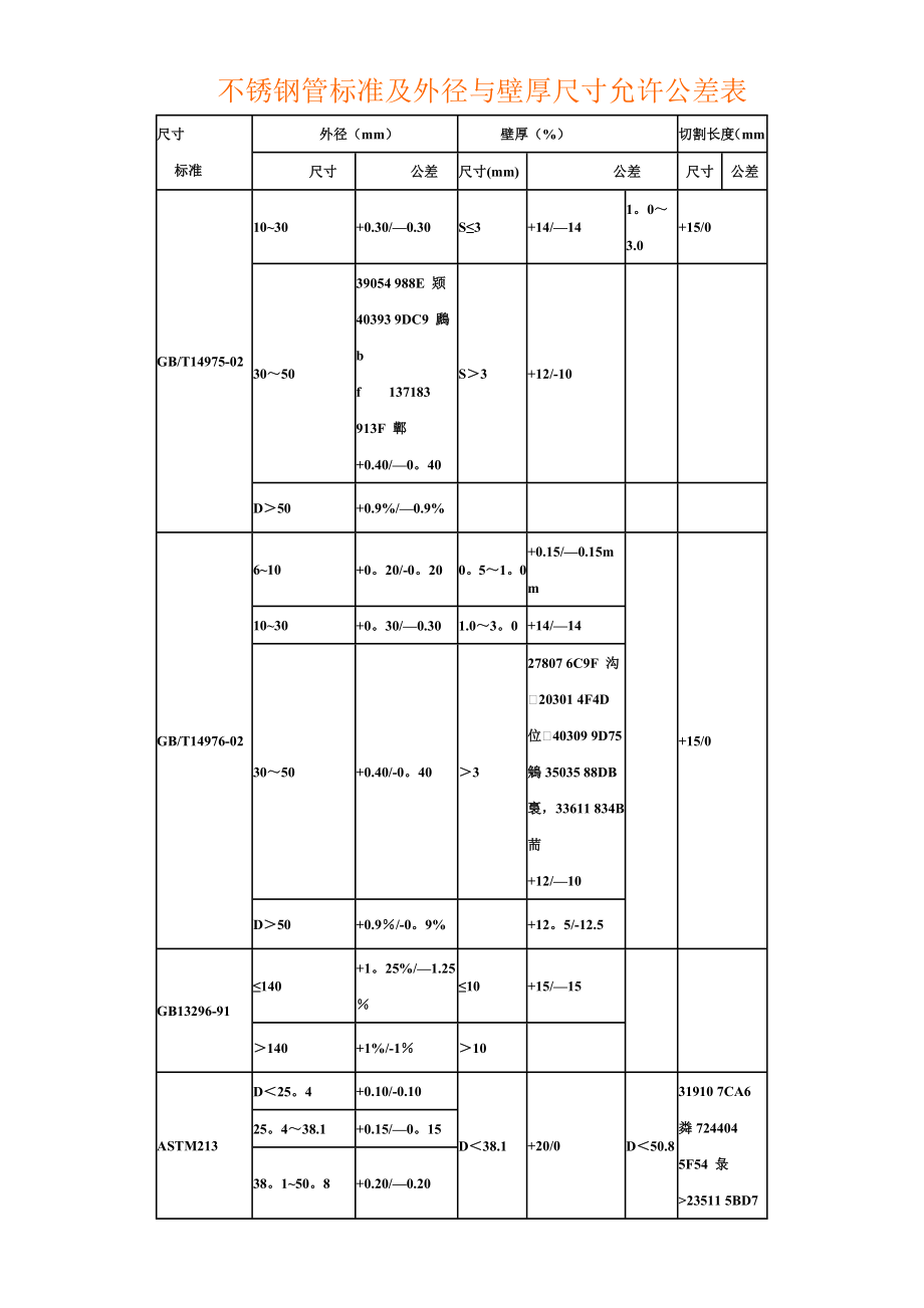 不锈钢管标准及外径与壁厚尺寸允许公差表.doc_第1页