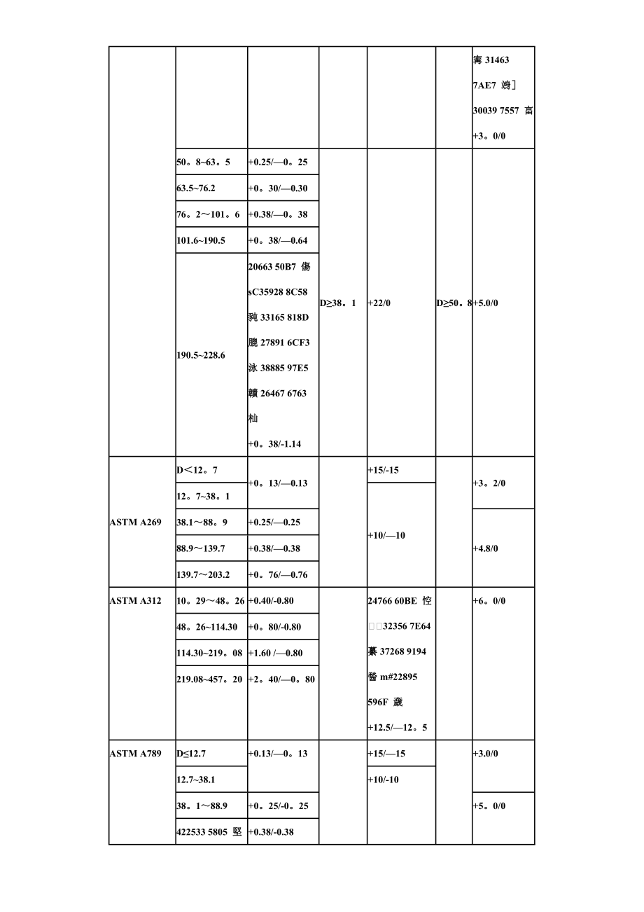 不锈钢管标准及外径与壁厚尺寸允许公差表.doc_第2页