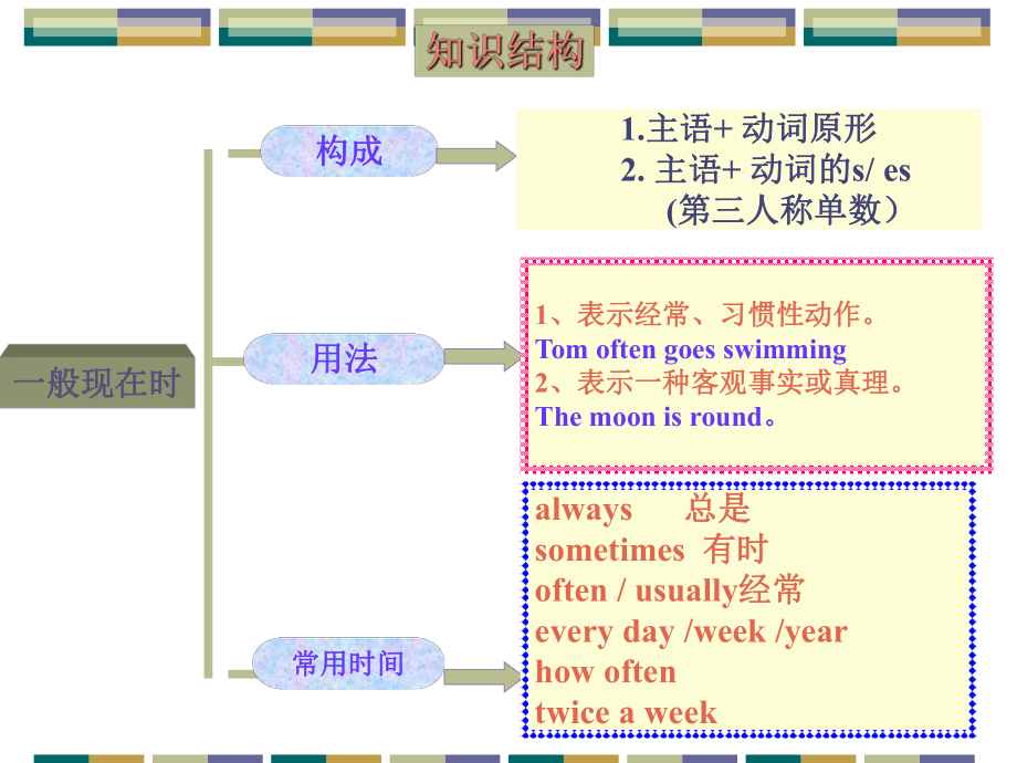 动词一般现在时和一般过去时.ppt_第2页