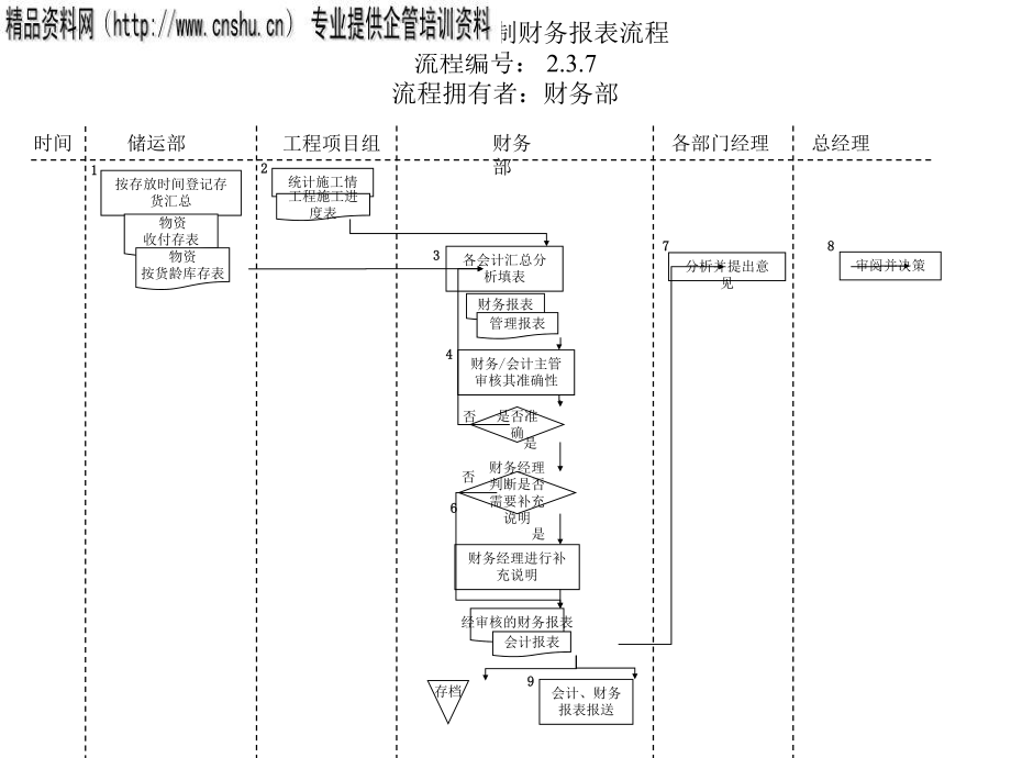 编制财务报表流程.ppt_第1页