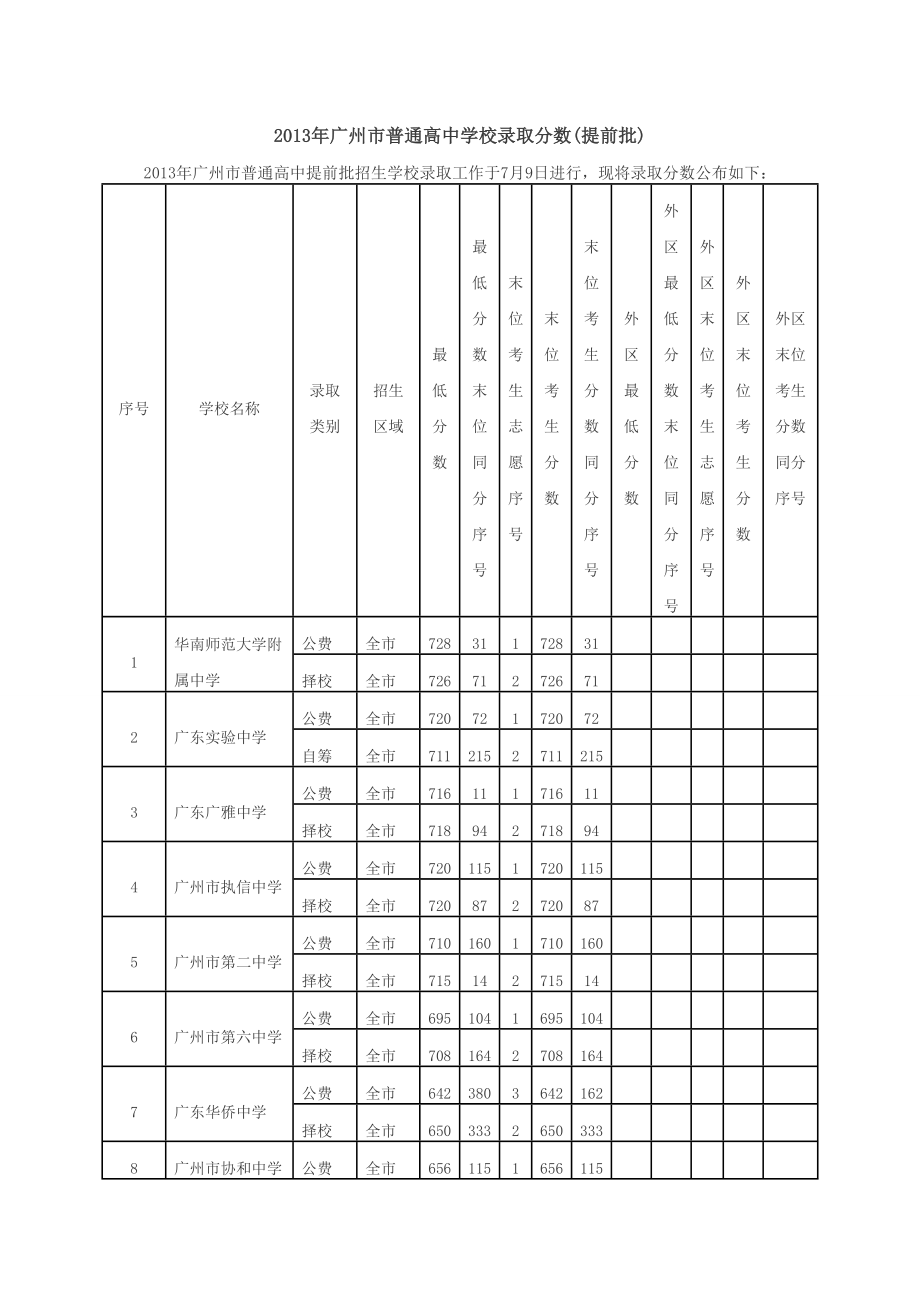 2013年广州市中考各批次录取分数线.doc_第2页