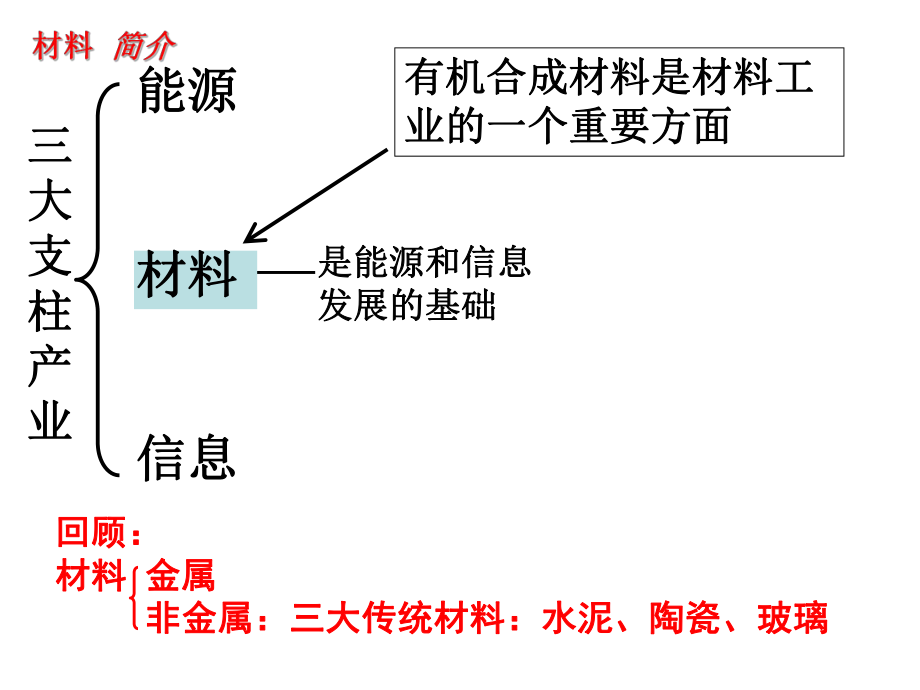 应用广泛的高分子材料(上课用)ppt课件.ppt_第2页