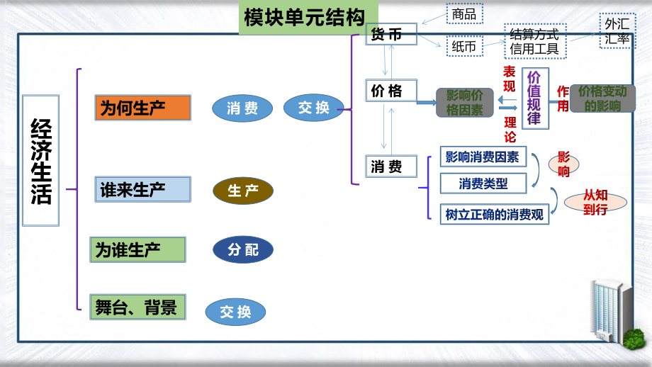 第一单元生活与消费会考复习课件（共29张PPT）.pptx_第2页