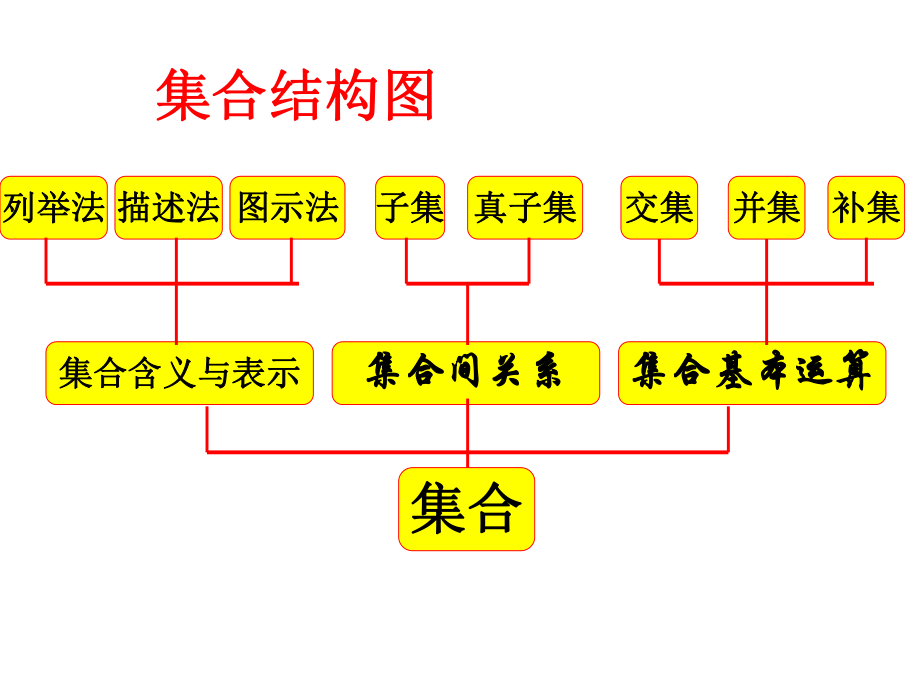 guan高一数学必修一复习_(1).ppt_第2页