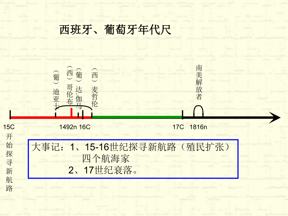 初中历史复习-国别史年代尺ppt课件.ppt_第1页