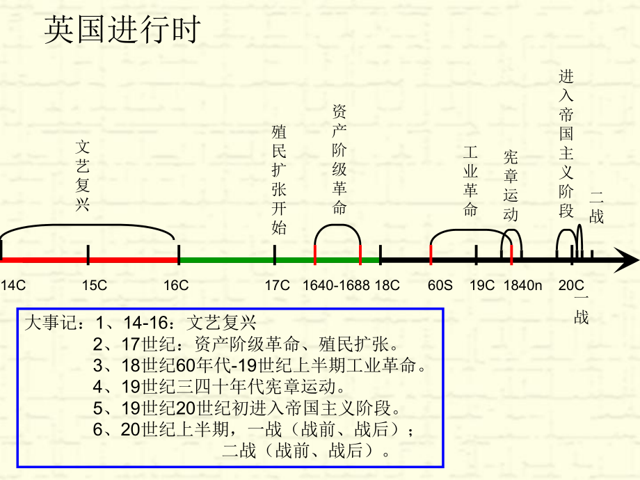 初中历史复习-国别史年代尺ppt课件.ppt_第2页