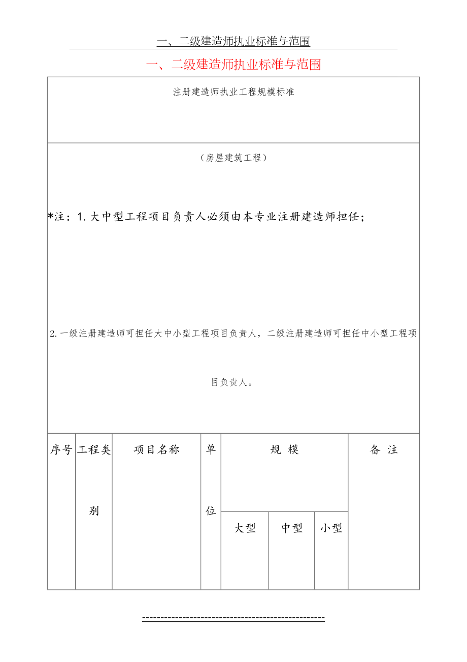 一、二级建造师执业标准与范围.doc_第2页