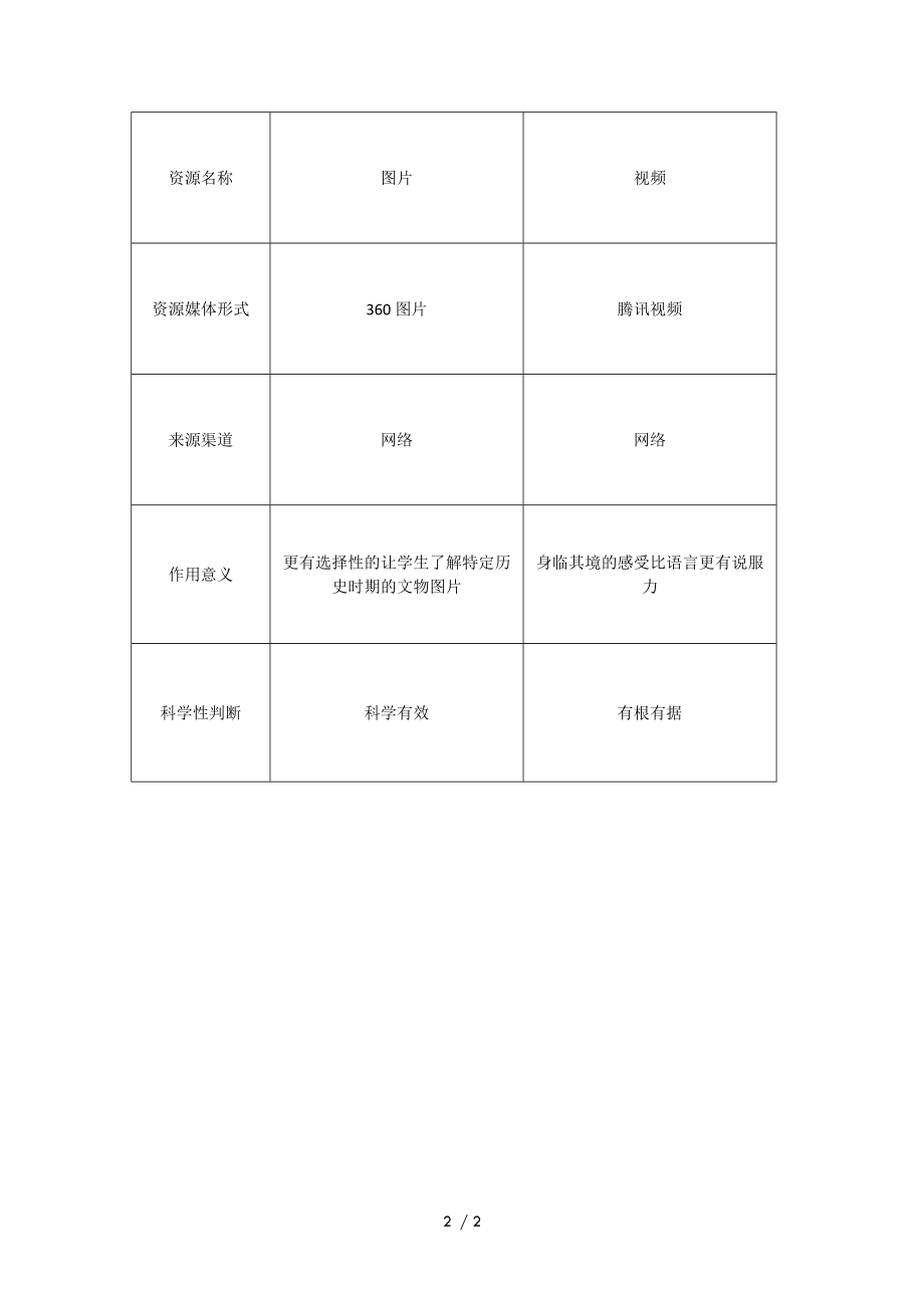 学科通用—A2数字教育资源获取与评价—资源信息表 (微能力认证优秀作业) (6).doc_第2页