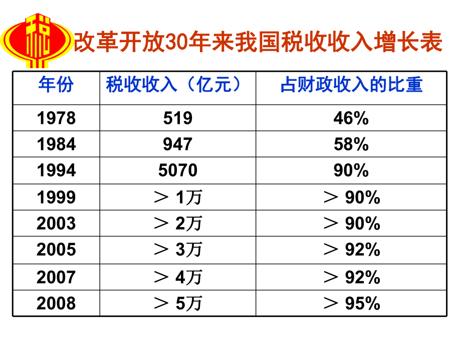 82征税与纳税(优质课).pptx_第2页